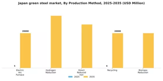 Japan Green Steel Market Segment Image 3