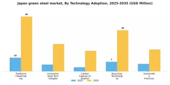 Japan Green Steel Market Segment Image 4