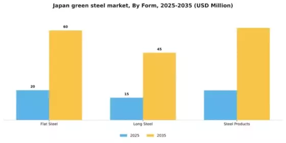 Japan Green Steel Market Segment Image 1