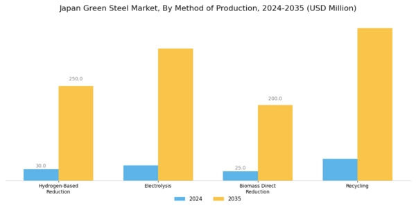 Japan Green Steel Market Segment Image 0