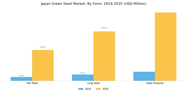 Japan Green Steel Market Segment Image 2