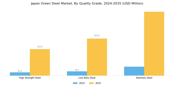 Japan Green Steel Market Segment Image 3