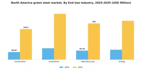 North America Green Steel Market Segment Image 0