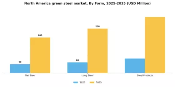 North America Green Steel Market Segment Image 1