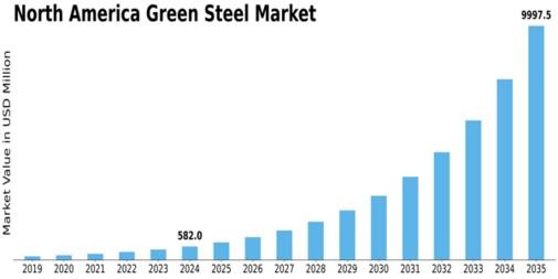 North America Green Steel Market Size