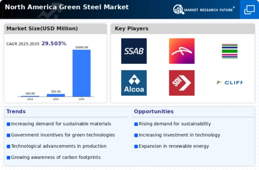 North America Green Steel Market Infographic