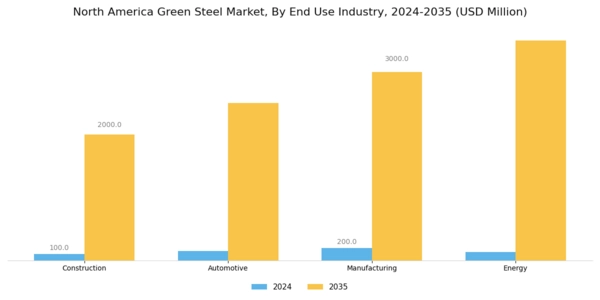 North America Green Steel Market Segment Image 1