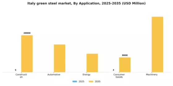 Italy Green Steel Market Segment Image 0