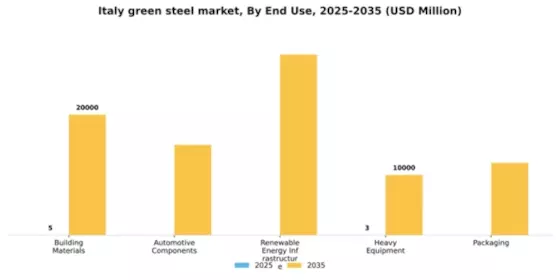Italy Green Steel Market Segment Image 1