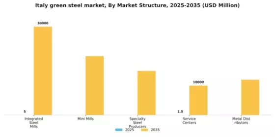 Italy Green Steel Market Segment Image 2