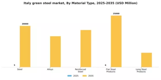 Italy Green Steel Market Segment Image 3