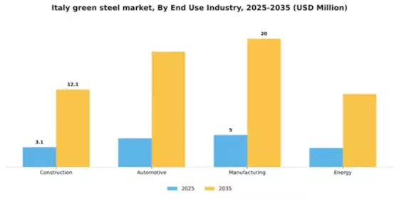 Italy Green Steel Market Segment Image 0