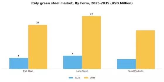 Italy Green Steel Market Segment Image 1