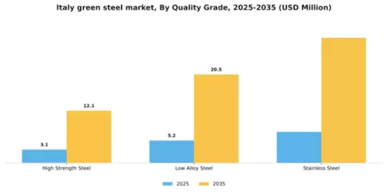 Italy Green Steel Market Segment Image 3