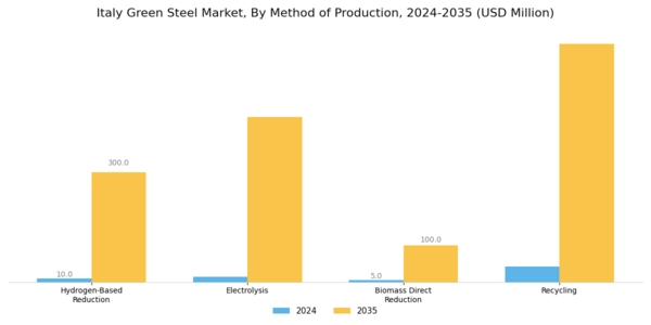Italy Green Steel Market Segment Image 0