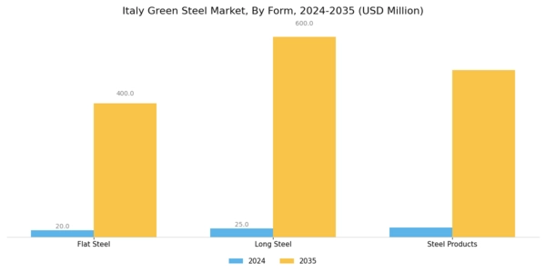 Italy Green Steel Market Segment Image 2