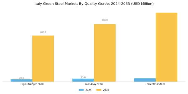 Italy Green Steel Market Segment Image 3