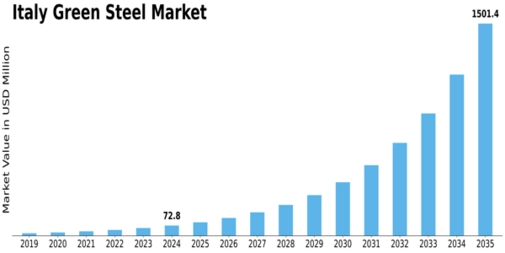 Italy Green Steel Market Size