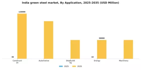 India Green Steel Market Segment Image 0