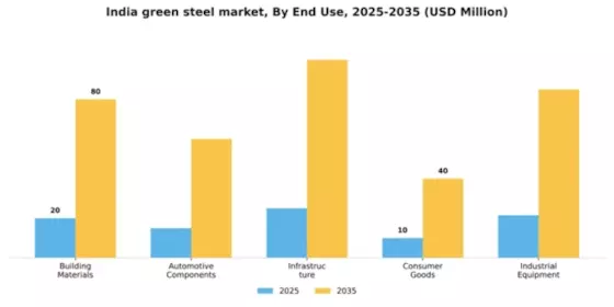 India Green Steel Market Segment Image 1