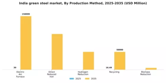 India Green Steel Market Segment Image 3
