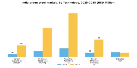 India Green Steel Market Segment Image 4