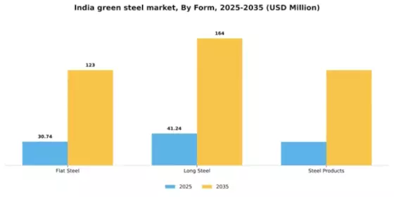 India Green Steel Market Segment Image 1