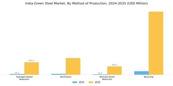 India Green Steel Market Segment Image 0