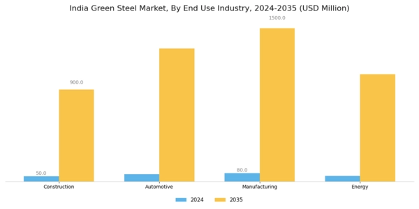 India Green Steel Market Segment Image 1