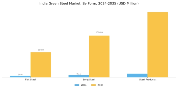 India Green Steel Market Segment Image 2