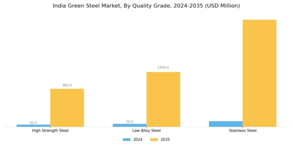 India Green Steel Market Segment Image 3