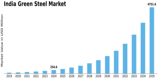 India Green Steel Market Size