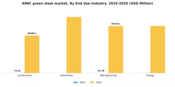 APAC Green Steel Market Segment Image 0