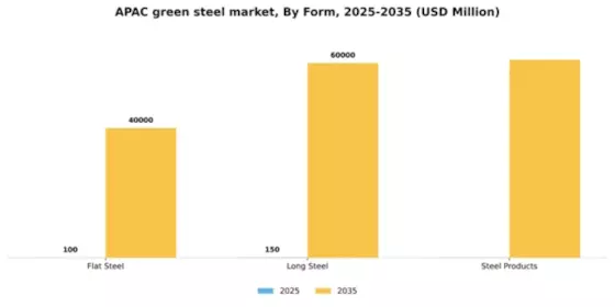 APAC Green Steel Market Segment Image 1