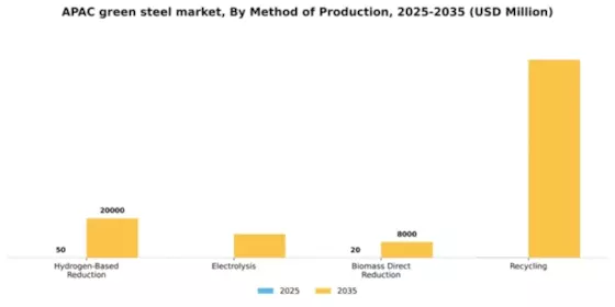 APAC Green Steel Market Segment Image 2