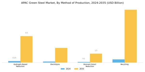 APAC Green Steel Market Segment Image 0