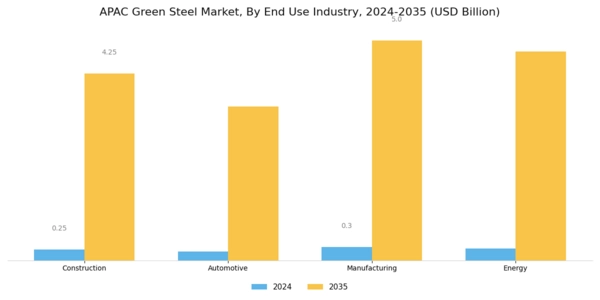 APAC Green Steel Market Segment Image 1