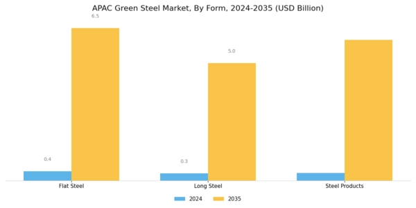 APAC Green Steel Market Segment Image 2