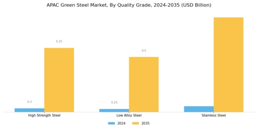 APAC Green Steel Market Segment Image 3