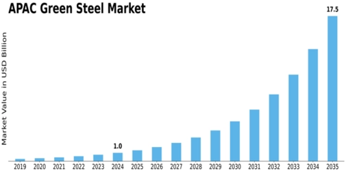 APAC Green Steel Market Size