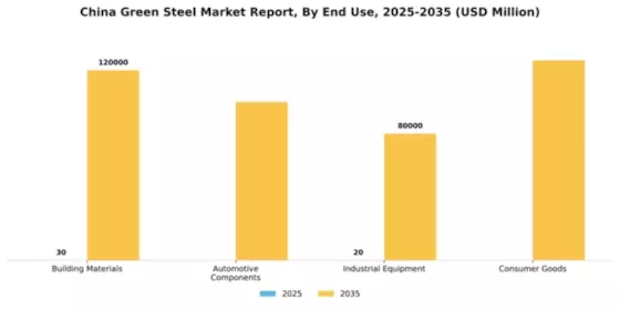 China Green Steel Market Segment Image 1