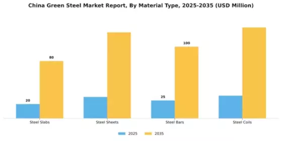 China Green Steel Market Segment Image 2