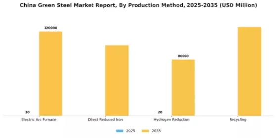 China Green Steel Market Segment Image 3