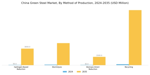 China Green Steel Market Segment Image 0
