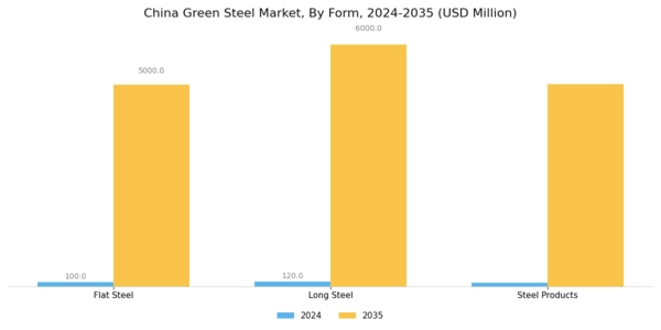 China Green Steel Market Segment Image 2