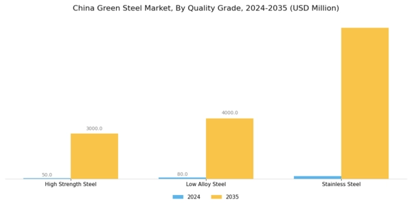 China Green Steel Market Segment Image 3