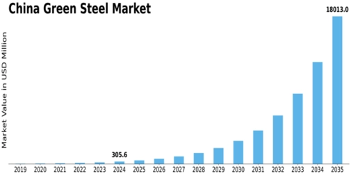China Green Steel Market Size