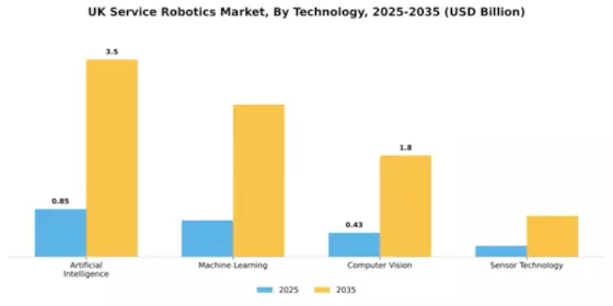 UK Service Robotics Market Segment Image 2