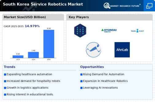 South Korea Service Robotics Market Infographic