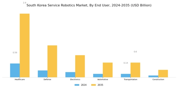 South Korea Service Robotics Market Segment Image 1